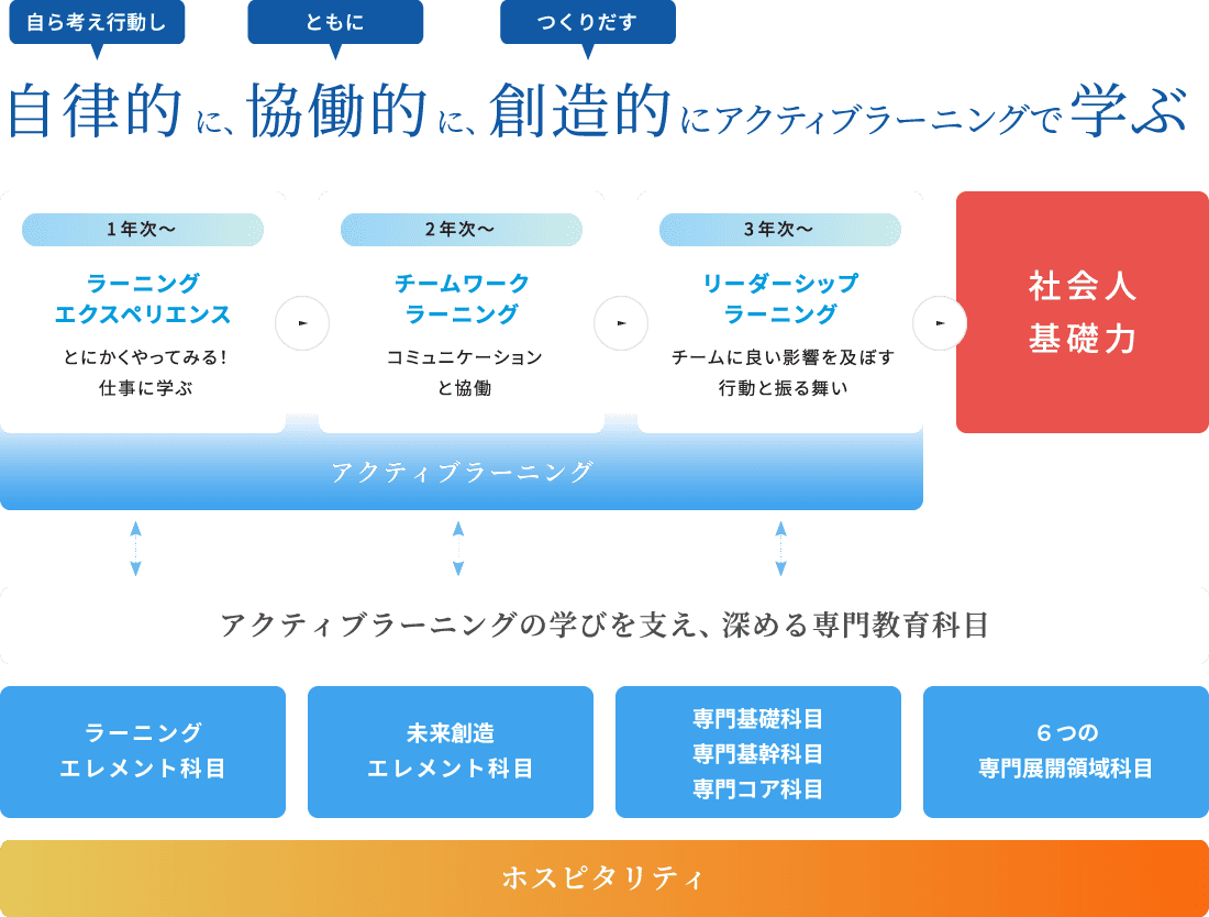 自律的に、協働的に、創造的にアクティブラーニングで学ぶ