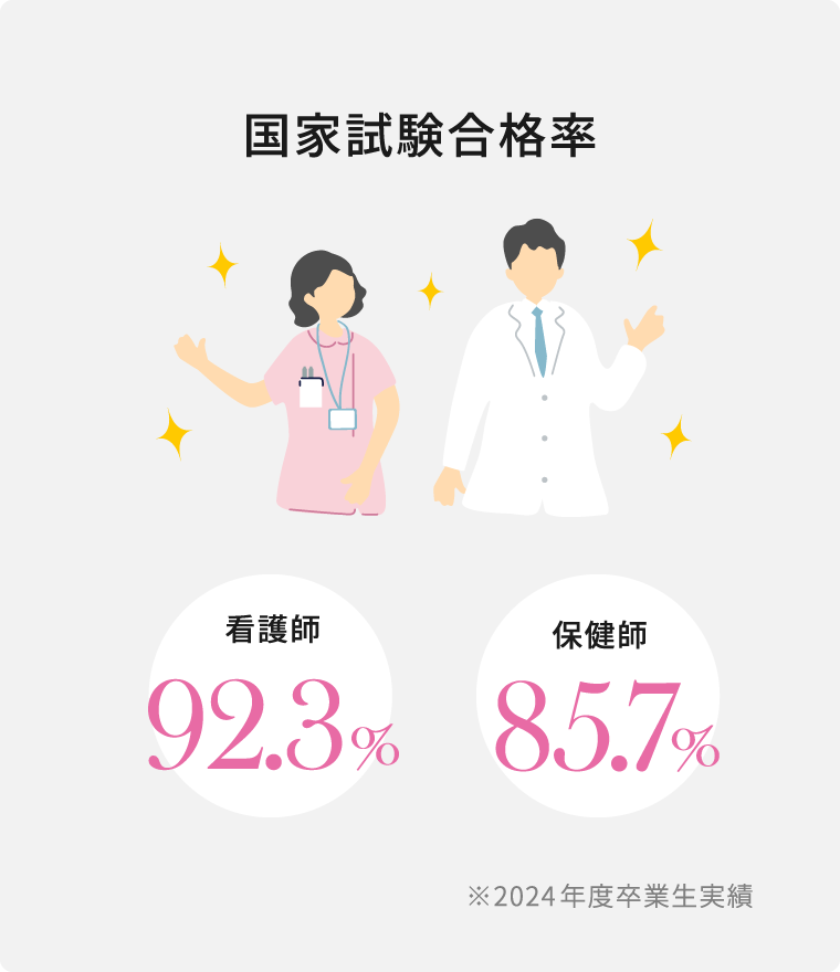 国家試験合格率