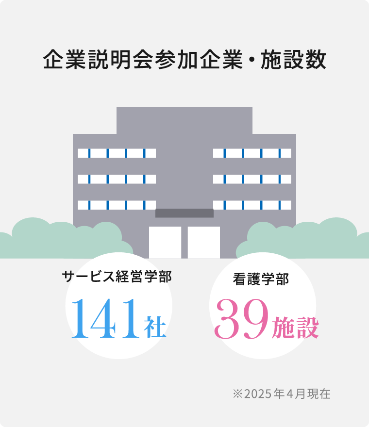 企業説明会参加企業・施設数