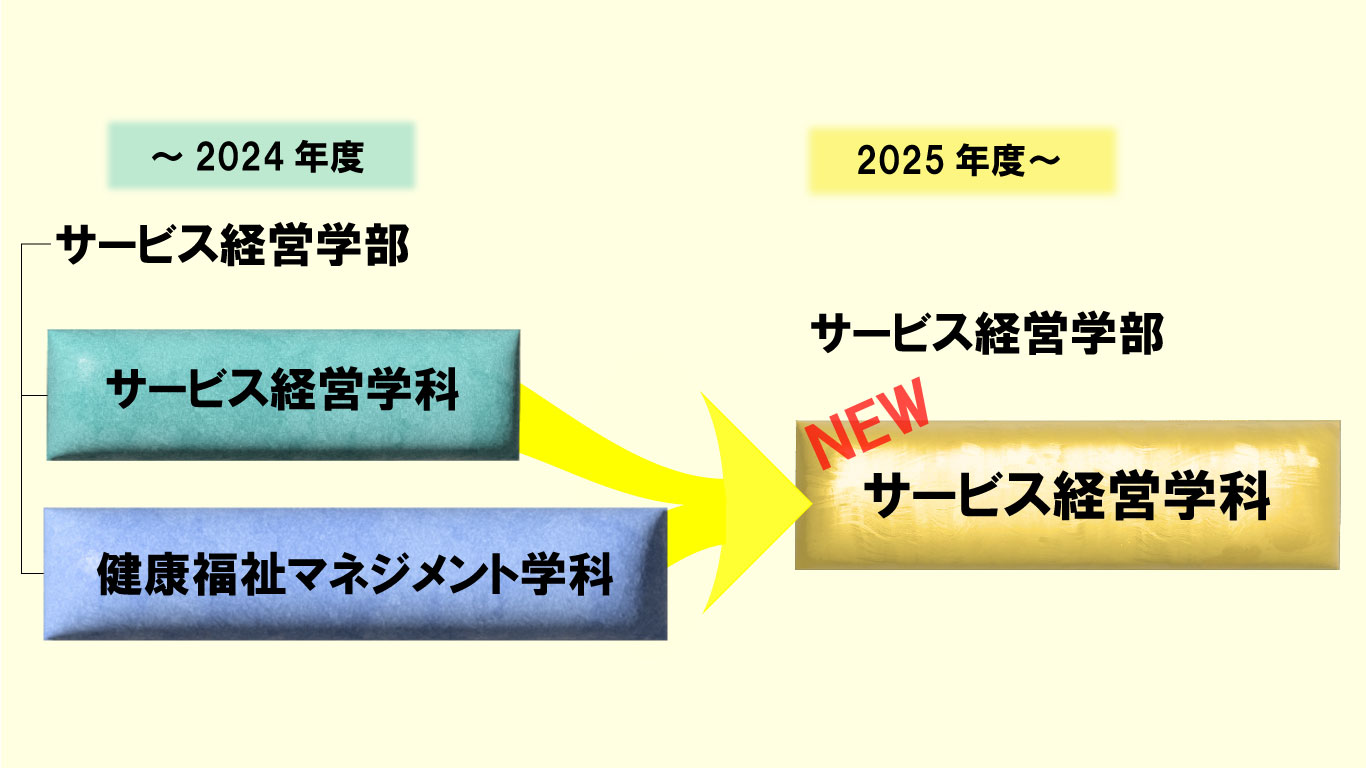 サービス経営学科と健康福祉マネジメント学科が統合され、コース制は廃止されます。<br />
それにより、社会福祉士国家試験の受験資格が取得できるコースもなくなります。”>
                                      <figcaption class=
